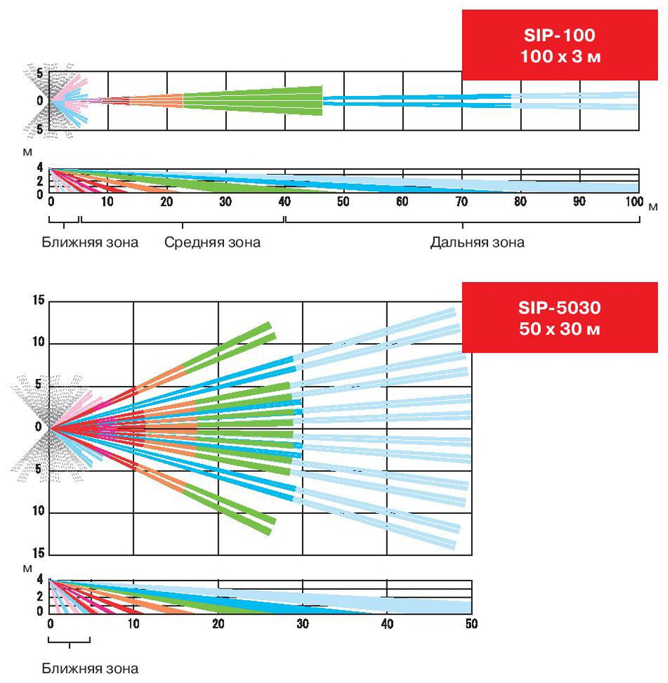 Графики зон детекции OPTEX SIP-5030-IP