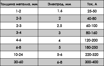 Диаметр электрода для сварки