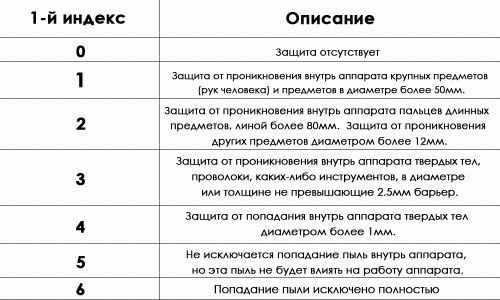 Расшифровка системы IP для сварочных трансформаторов 1-й индекс