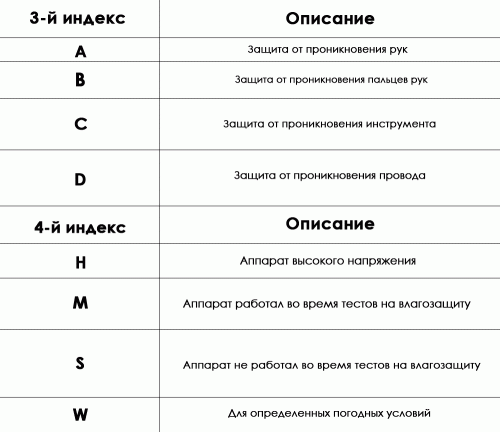 Расшифровка системы IP для сварочных трансформаторов 3-й индекс