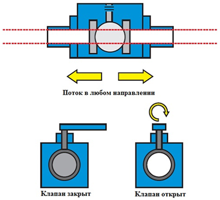 Клапан шаровой Клапан шаровой