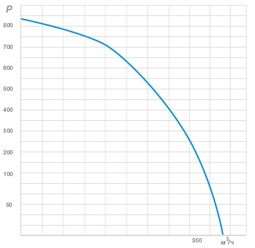 График Қысымның ауа ағынына тәуелділігі