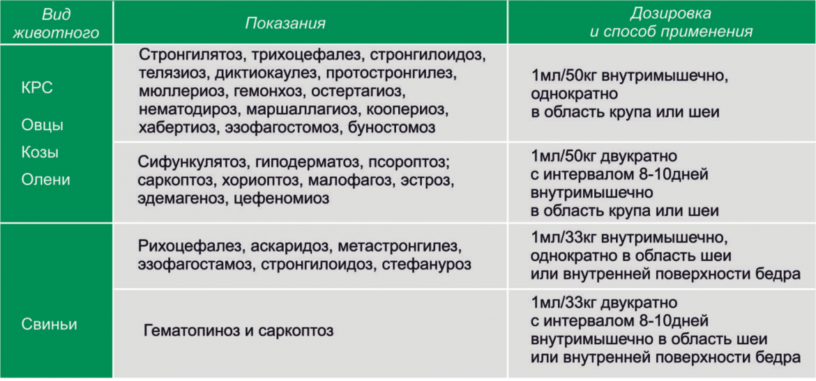 Ивермек, Дозировка и способ применения Ивермек фото, Дозировка и способ применения