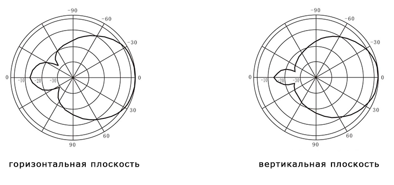 Басқыштарға арналған бағытталған сыртқы G5 антеннасы антеннаның сәулелену үлгісі Басқыштарға арналған бағытталған сыртқы G5 антеннасы антеннаның сәулелену үлгісі